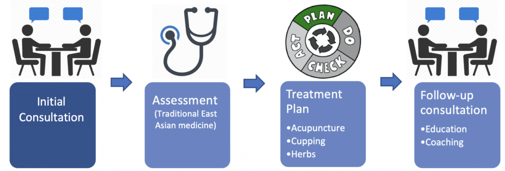 Service progression, from Initial Consult to Assessment to Treatment Plan to Follow-up